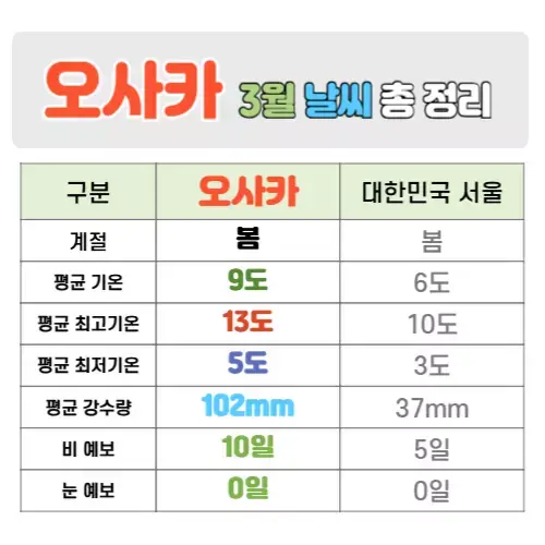 오사카 3월 날씨 핵심정리