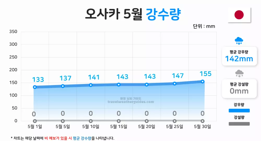 오사카 5월 날씨 강수량