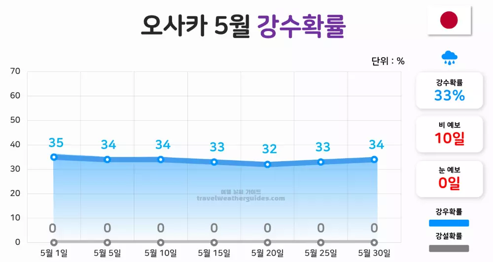 오사카 5월 날씨 강수확률