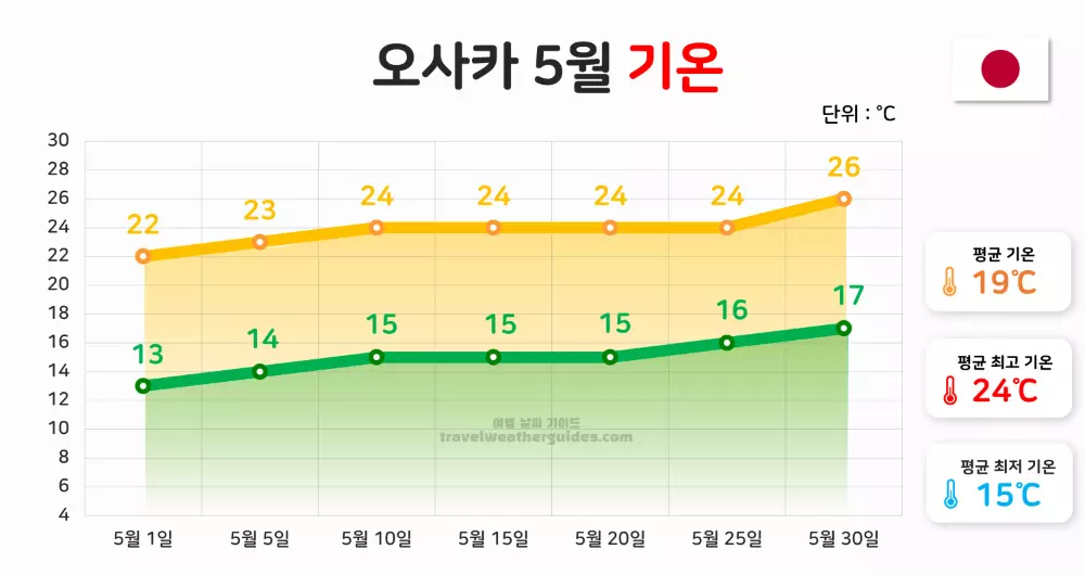 오사카 5월 날씨 기온
