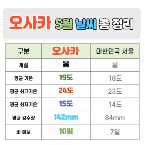 오사카 5월 날씨 핵심정리