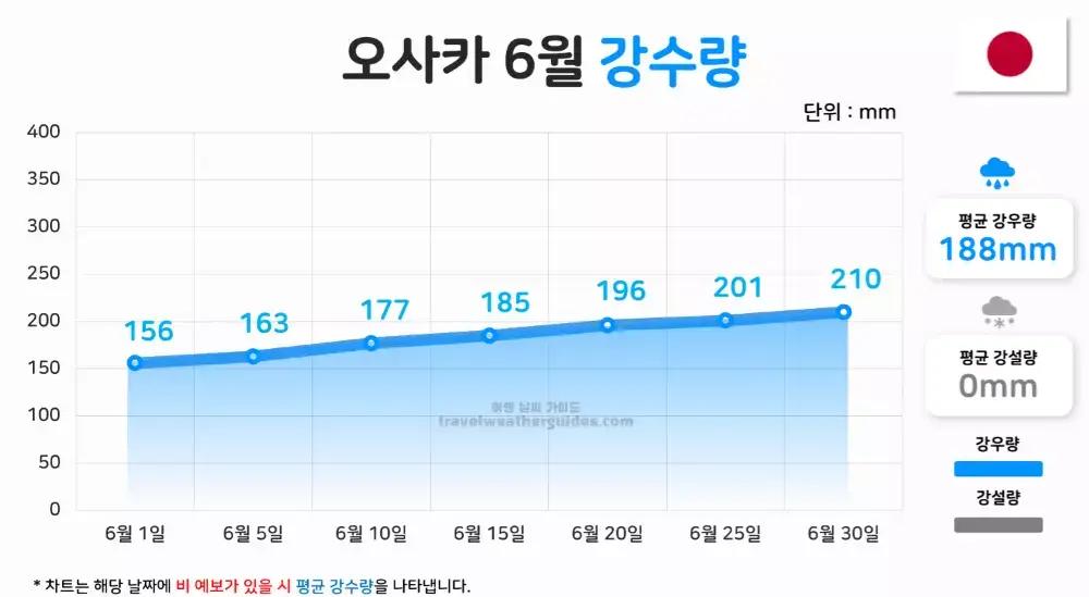 오사카 6월 날씨 강수량