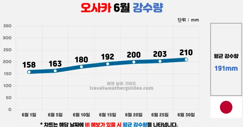 오사카 6월 날씨 강수량 차트