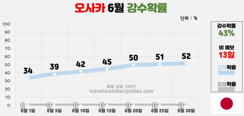 오사카 6월 날씨 강수확률 차트