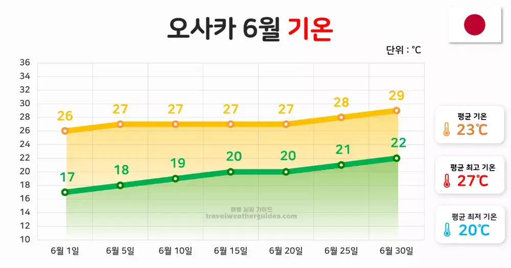 오사카 6월 날씨 기온