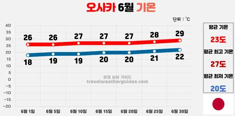 오사카 6월 날씨 기온 차트