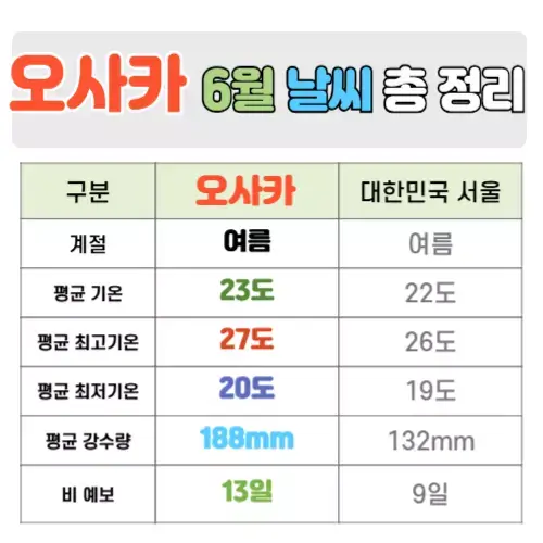 오사카 6월 날씨 핵심정리