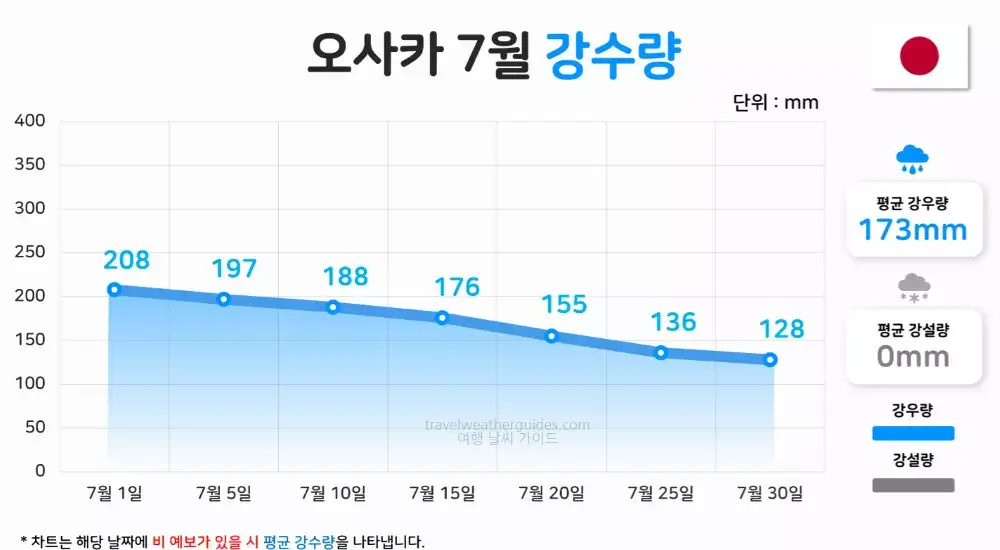 오사카 7월 날씨 강수량