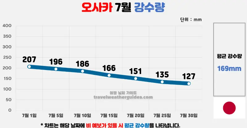 오사카 7월 날씨 강수량 차트