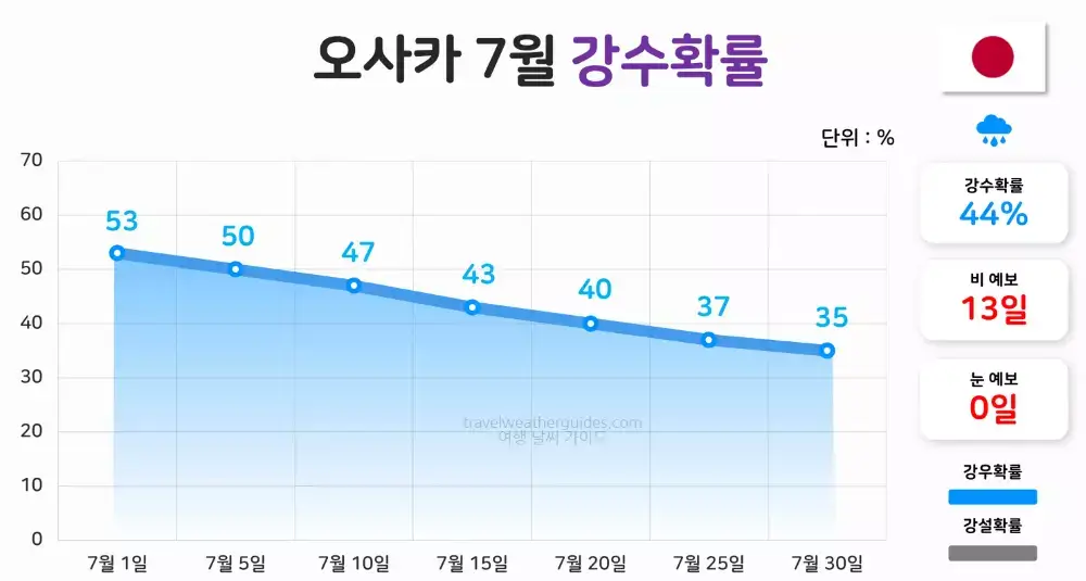 오사카 7월 날씨 강수확률