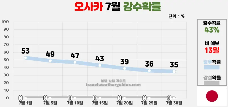 오사카 7월 날씨 강수확률 차트