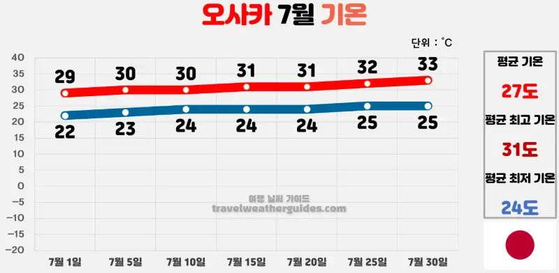 오사카 7월 날씨 기온 차트