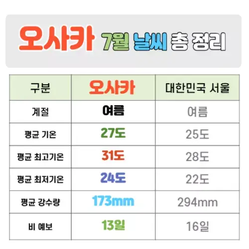 오사카 7월 날씨 핵심정리