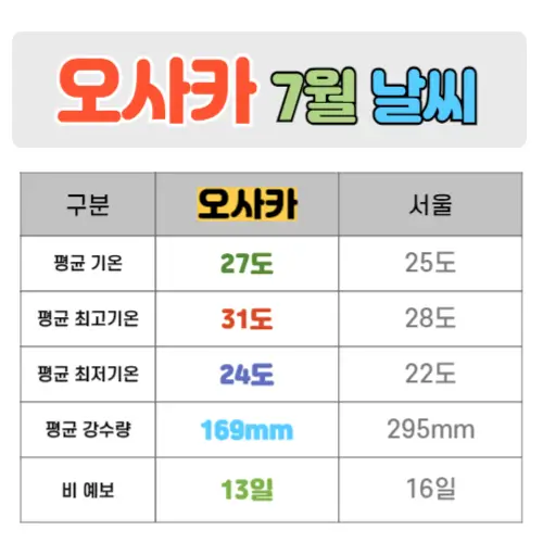 오사카 7월 날씨 핵심정리