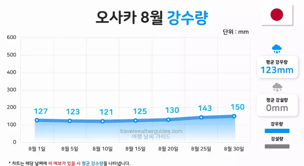 오사카 8월 날씨 강수량