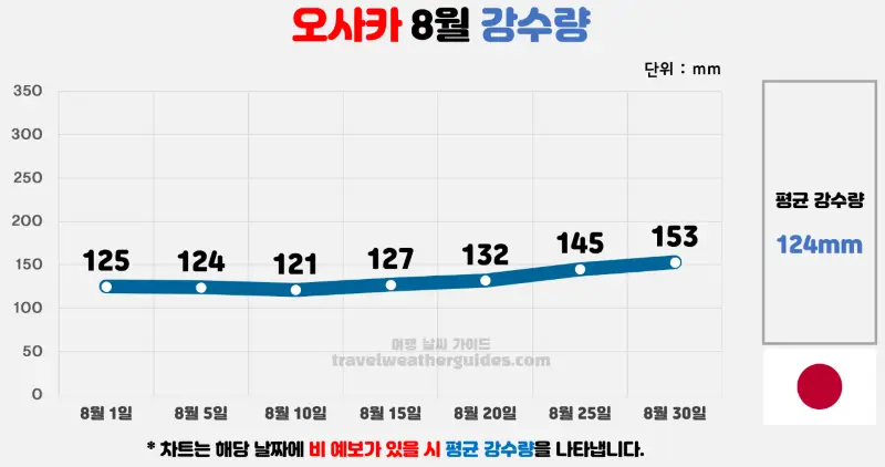 오사카 8월 날씨 강수량 차트