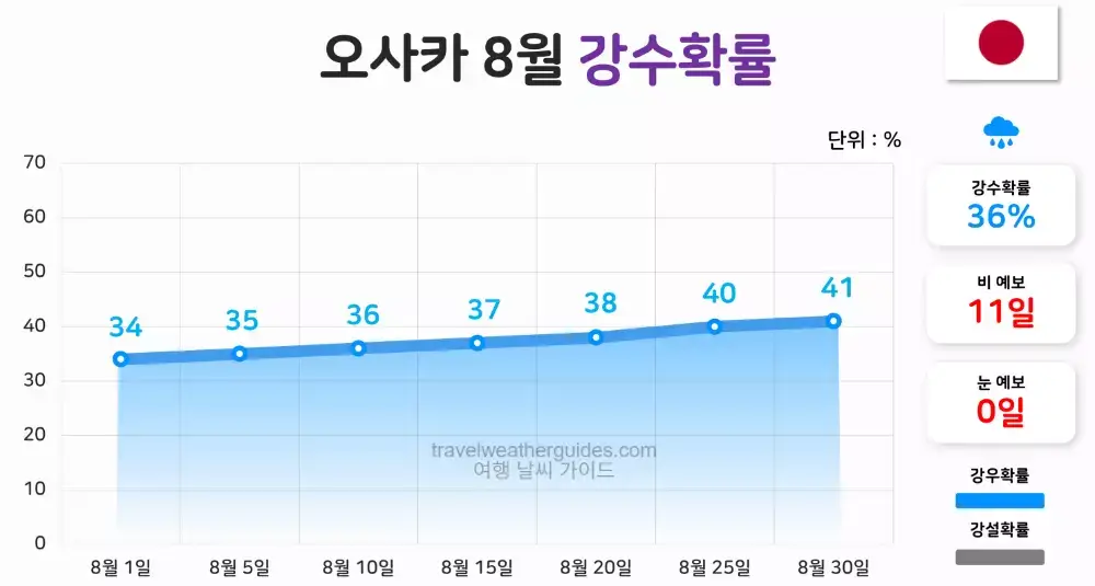 오사카 8월 날씨 강수확률