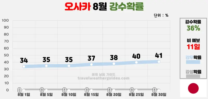 오사카 8월 날씨 강수확률 차트