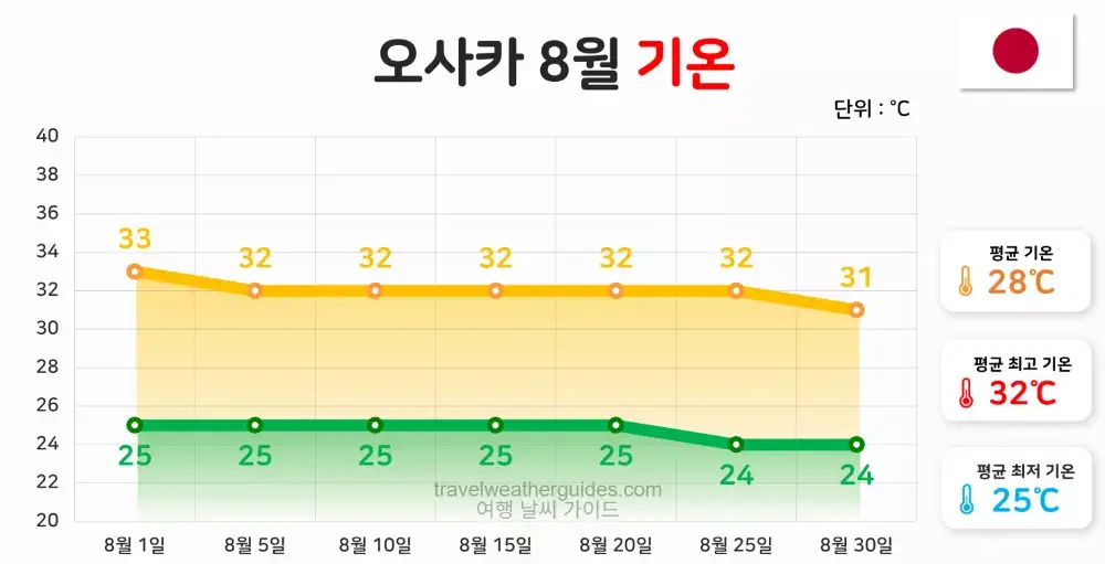 오사카 8월 날씨 기온