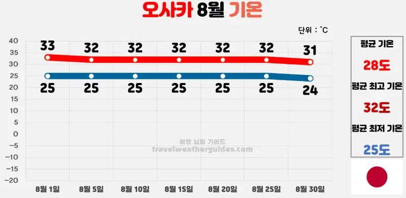 오사카 8월 날씨 기온 차트