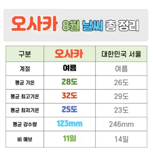 오사카 8월 날씨 핵심정리