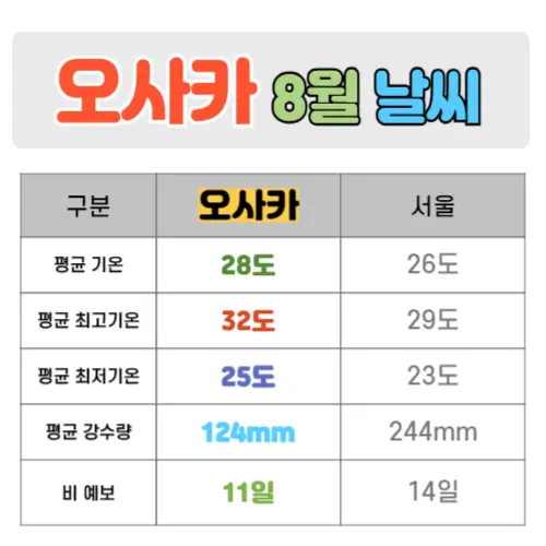 오사카 8월 날씨 핵심정리