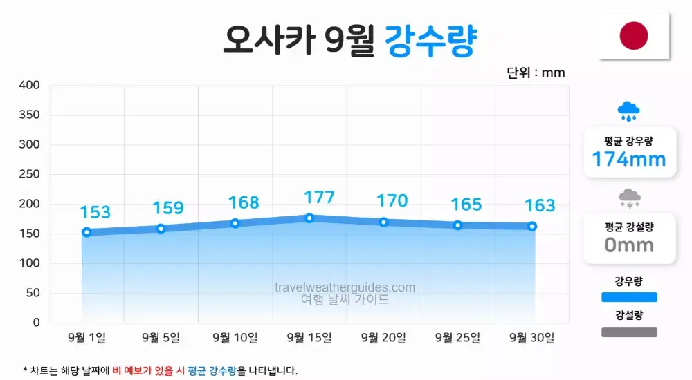 오사카 9월 날씨 강수량