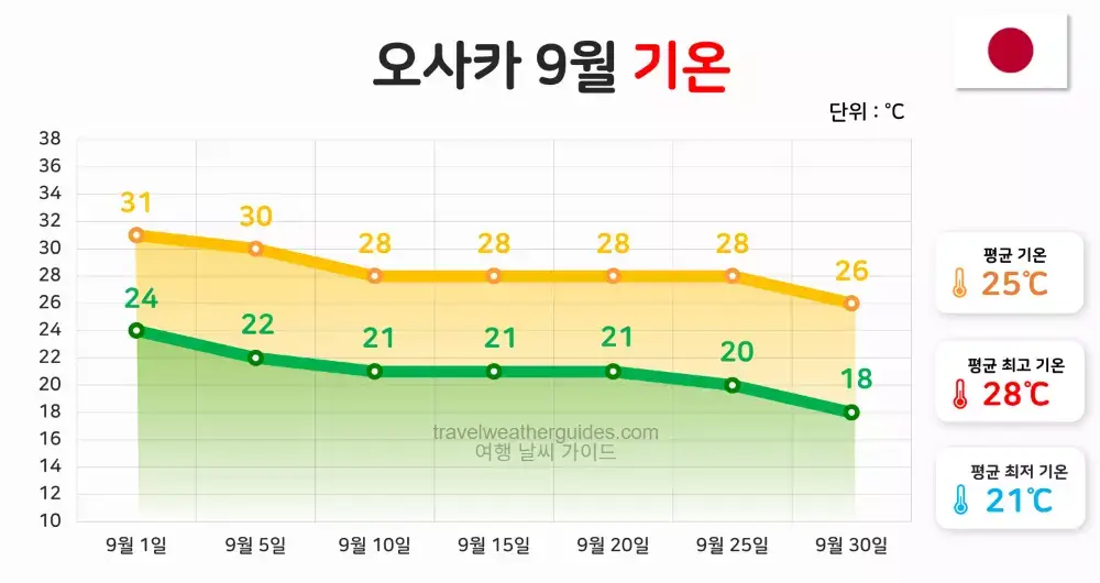 오사카 9월 날씨 기온