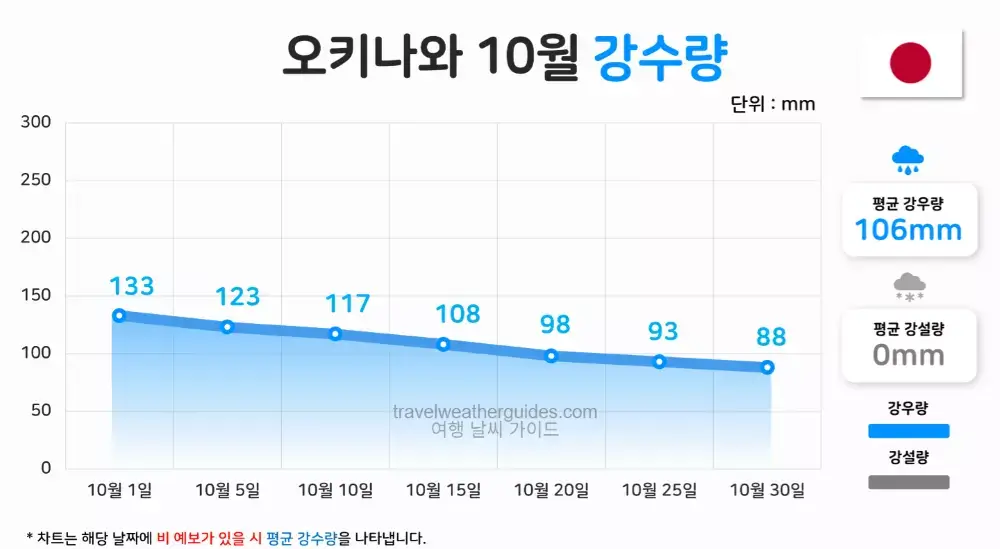 오키나와 10월 날씨 강수량