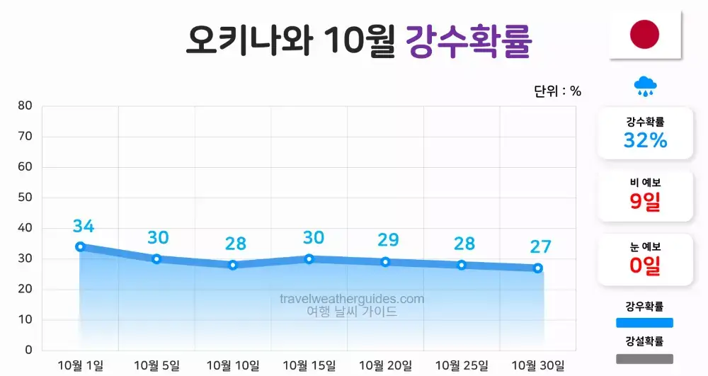 오키나와 10월 날씨 강수확률