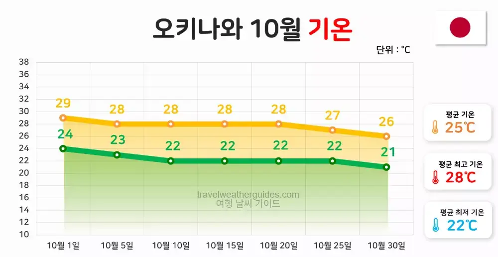 오키나와 10월 날씨 기온