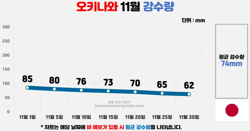 오키나와 11월 날씨 강수량 차트