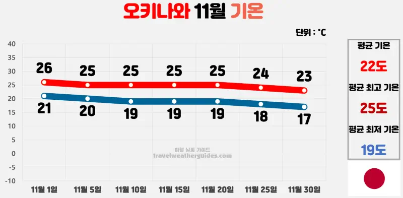 오키나와 11월 날씨 기온 차트