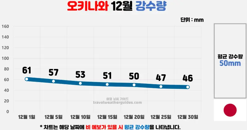 오키나와 12월 날씨 강수량 차트