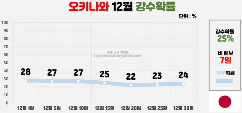 오키나와 12월 날씨 강수확률 차트