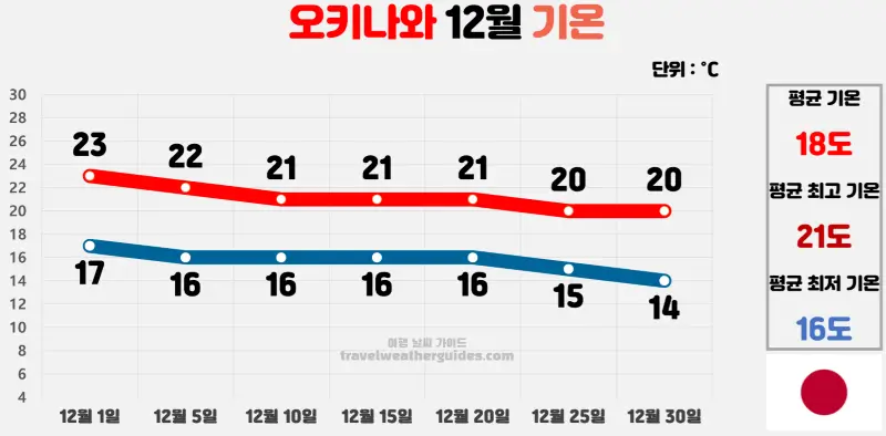 오키나와 12월 날씨 기온 차트