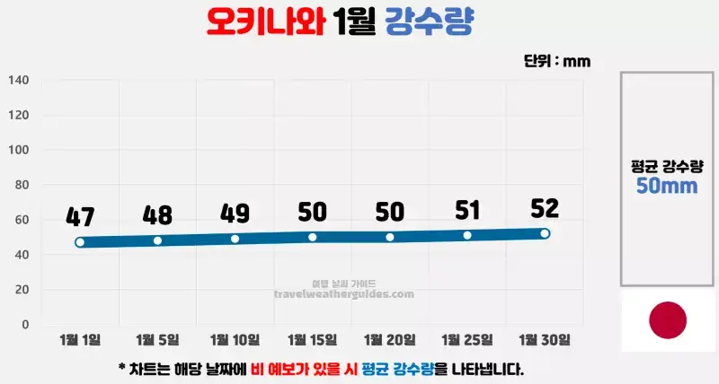 오키나와 1월 날씨 강수량 차트