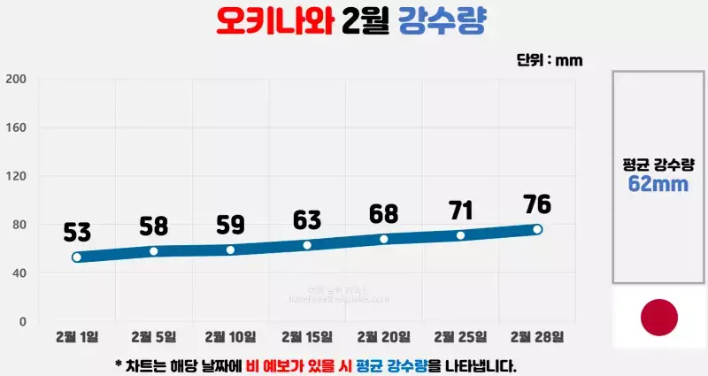 오키나와 2월 날씨 강수량 차트