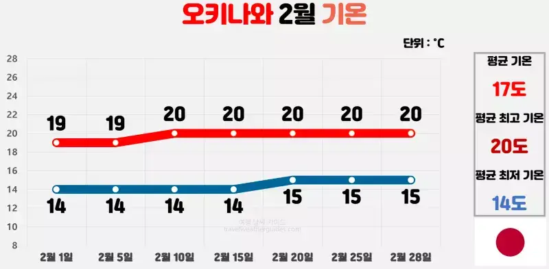 오키나와 2월 날씨 기온 차트