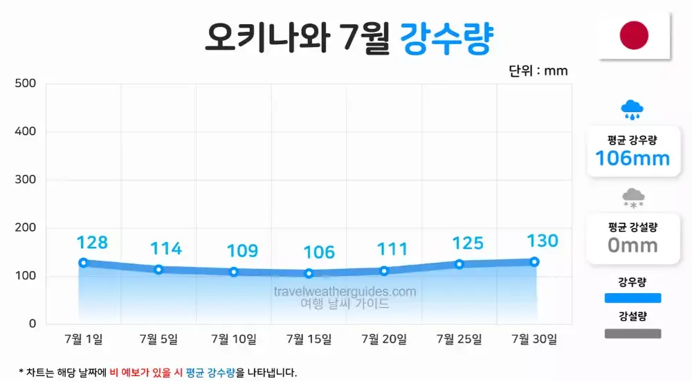 오키나와 7월 날씨 강수량
