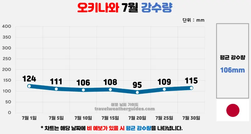 오키나와 7월 날씨 강수량 차트