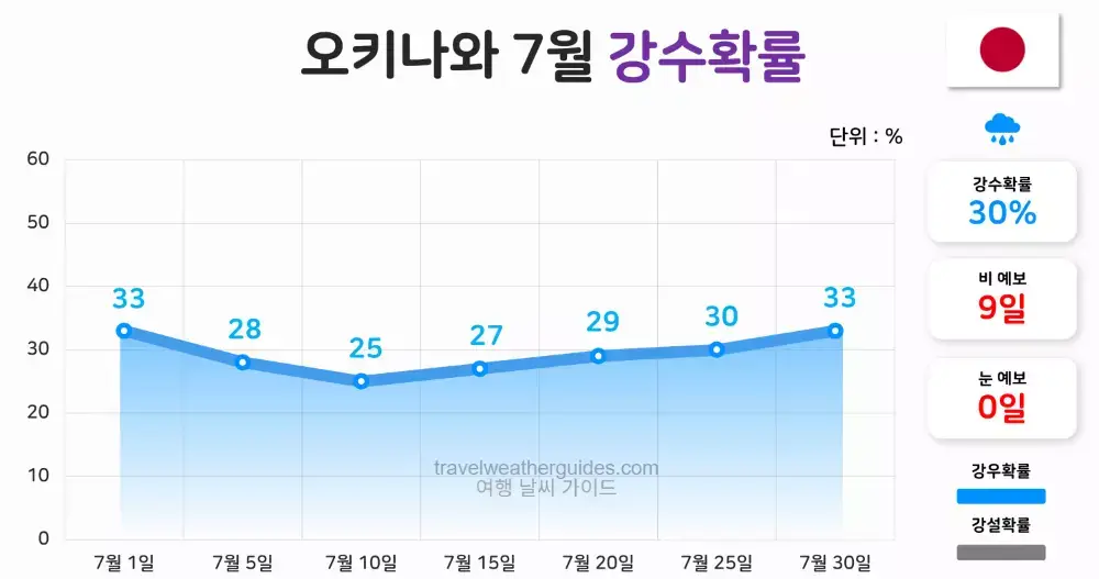 오키나와 7월 날씨 강수확률