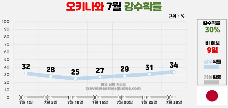 오키나와 7월 날씨 강수확률 차트