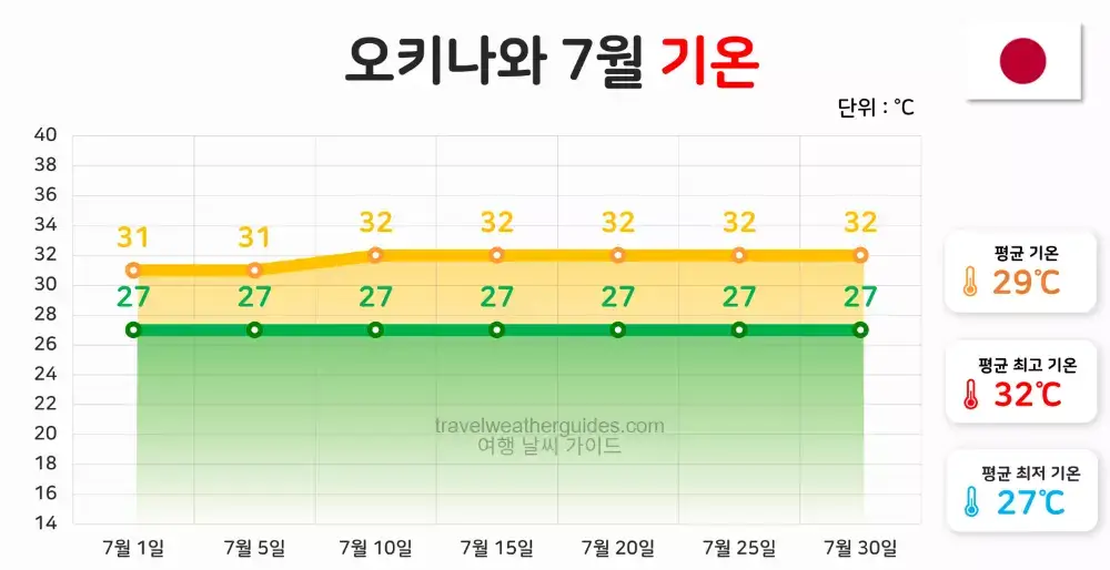 오키나와 7월 날씨 기온