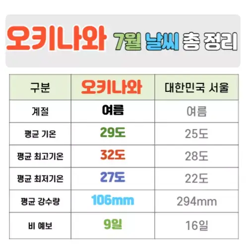 오키나와 7월 날씨 핵심정리