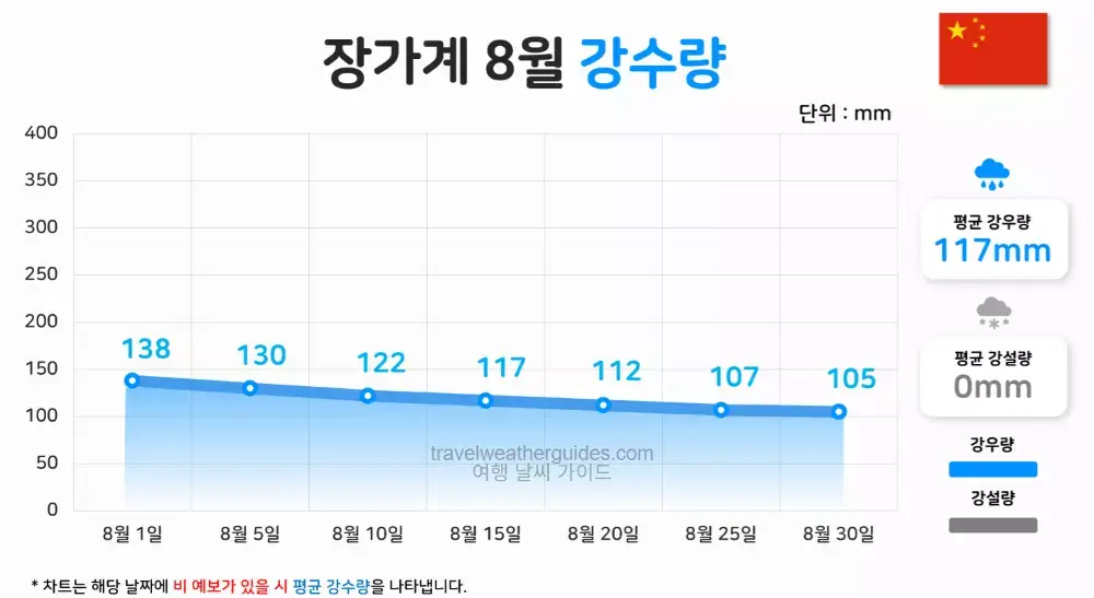 장가계 8월 날씨 강수량