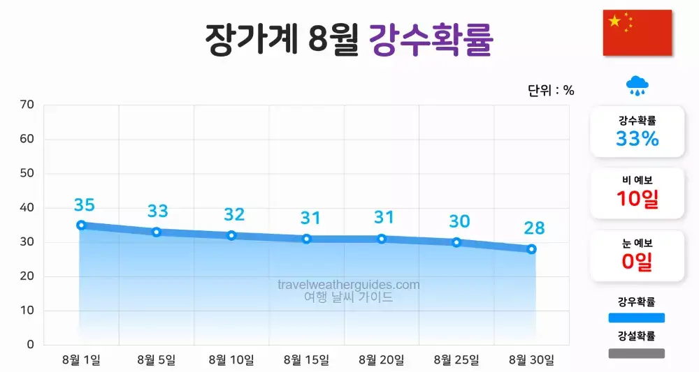 장가계 8월 날씨 강수확률