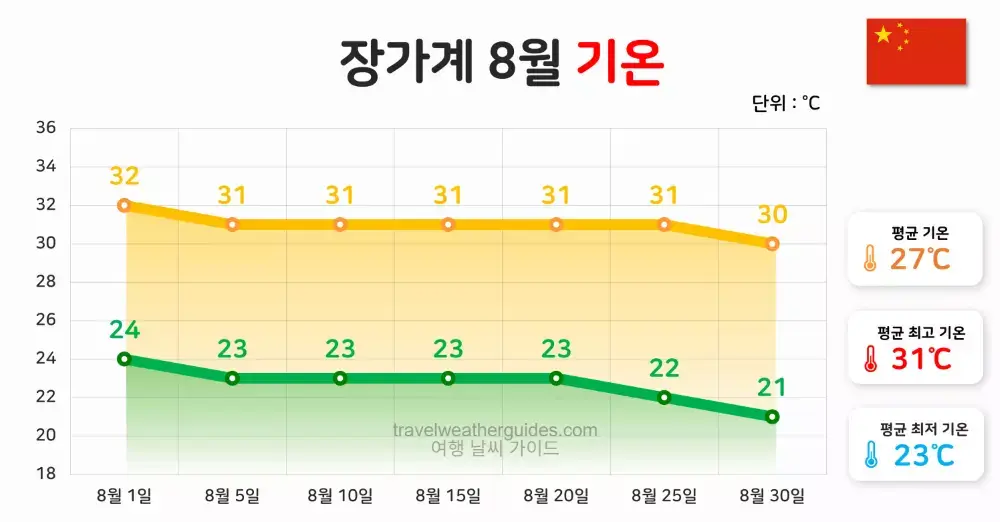 장가계 8월 날씨 기온
