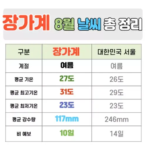 장가계 8월 날씨 핵심정리