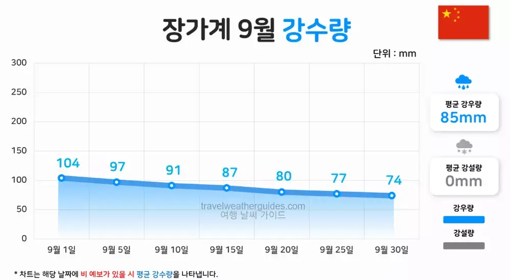 장가계 9월 날씨 강수량